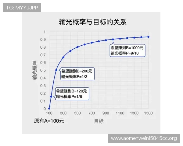 利用数学技巧优化百家乐投注策略，增强赢钱的可能性分析